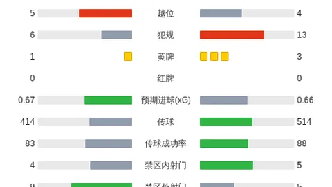 泰山半场领先新鹏城 1-0，克雷桑闪击破门红牌金永扑出单刀险情